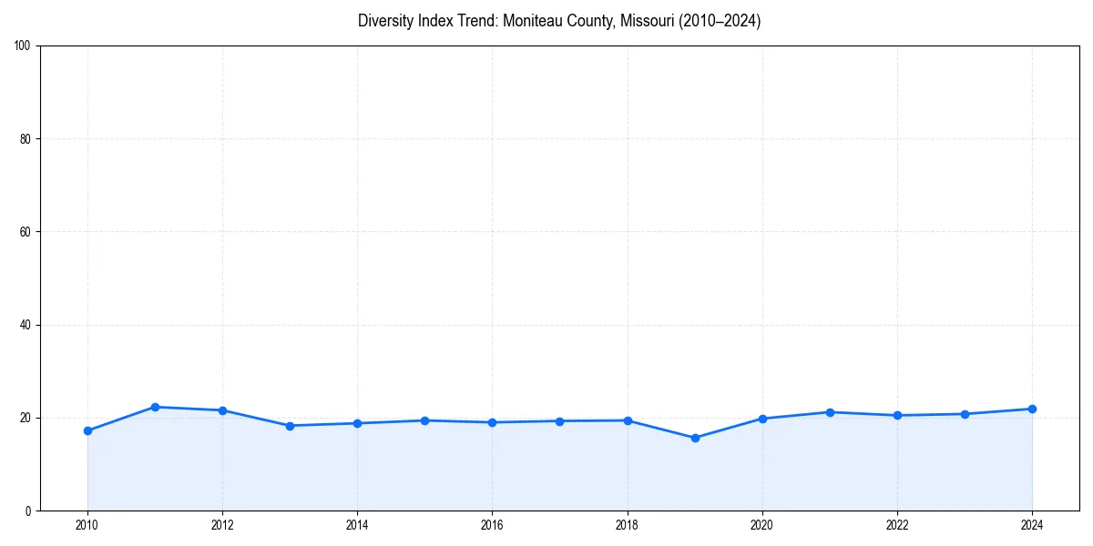 Line chart showing diversity index trends for 
