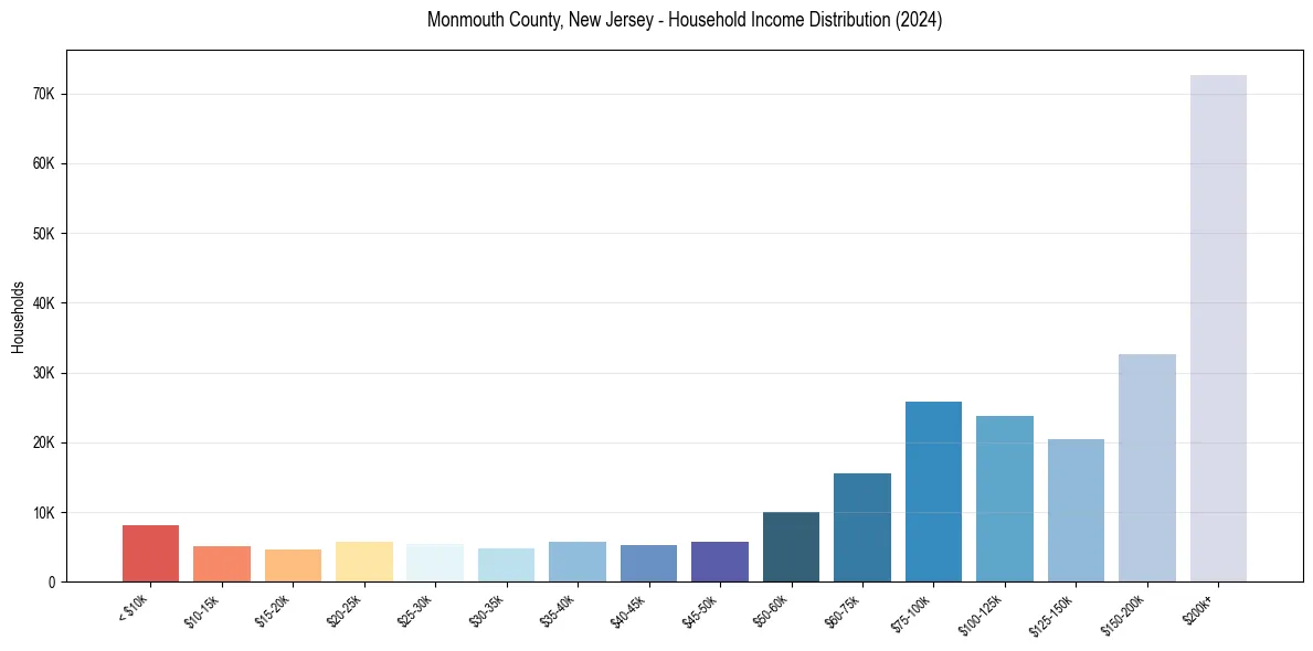 Income Distribution for 
