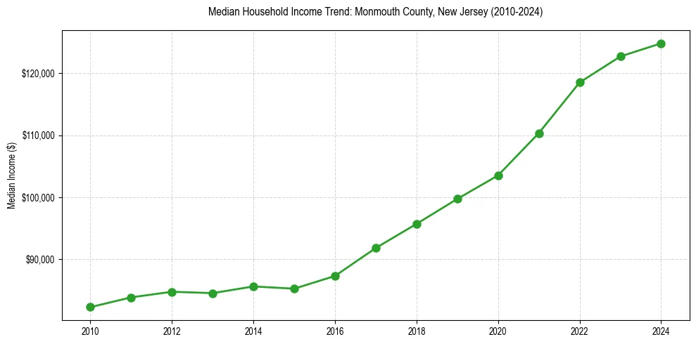 Income trend for 