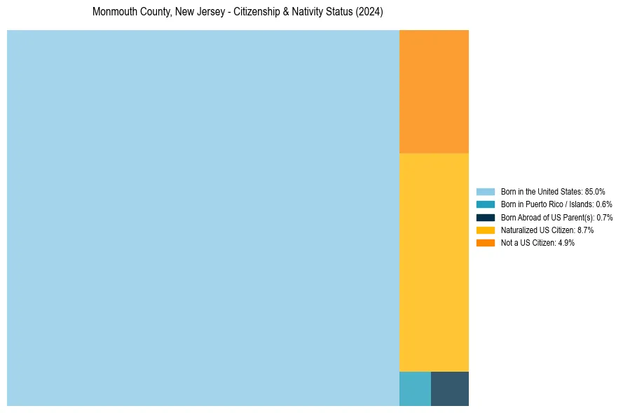 Nativity Treemap for 