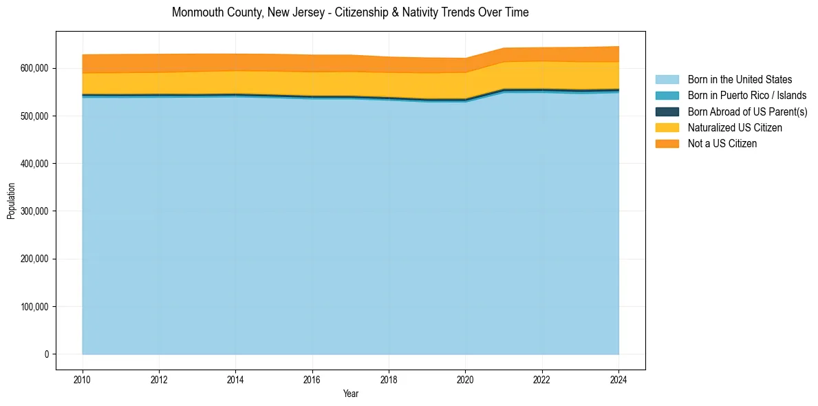 Historical nativity trends for 