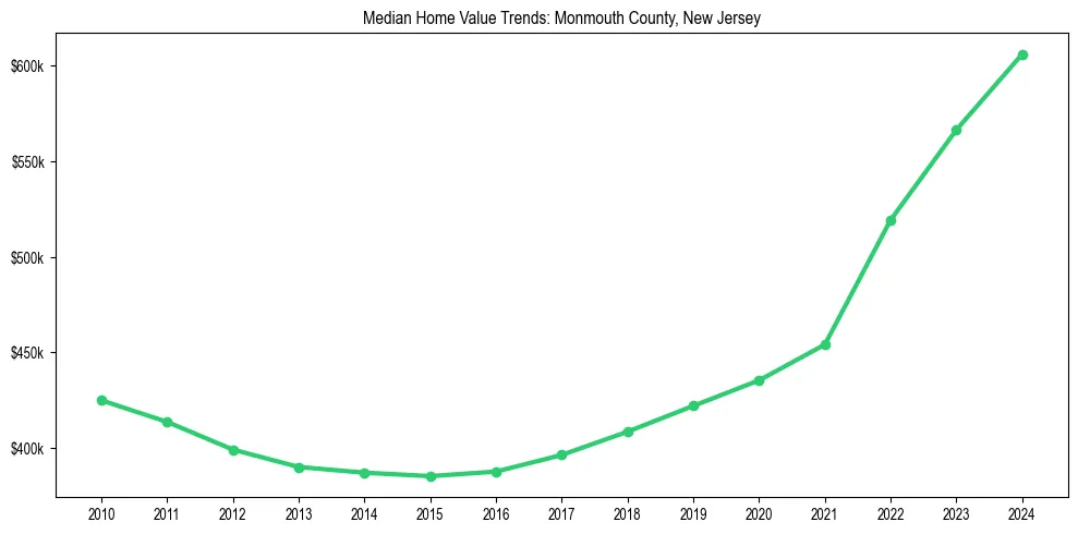 Median property value trends in 