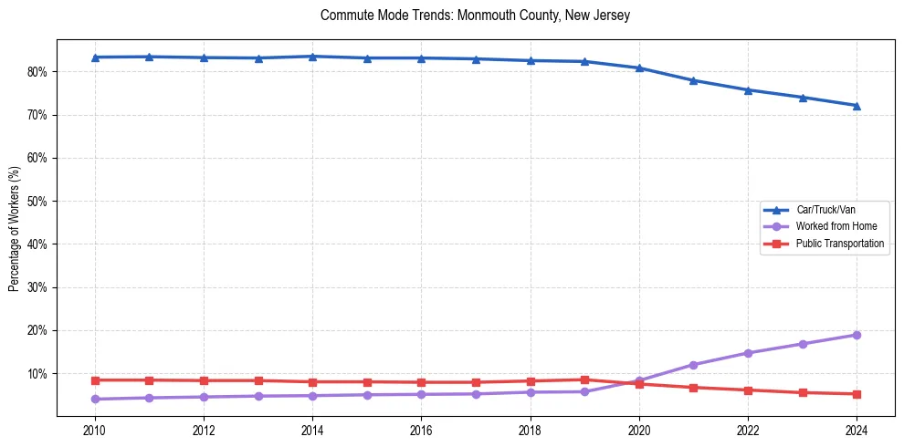 Transportation trends in Monmouth County, New Jersey