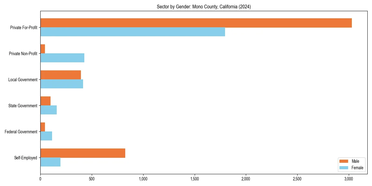 Employment sector breakdown by gender in 