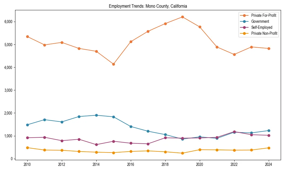 Long-term employment trends in 