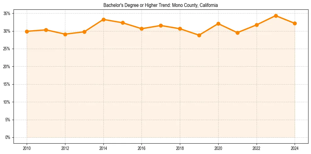 Trend chart showing bachelor degree growth in 