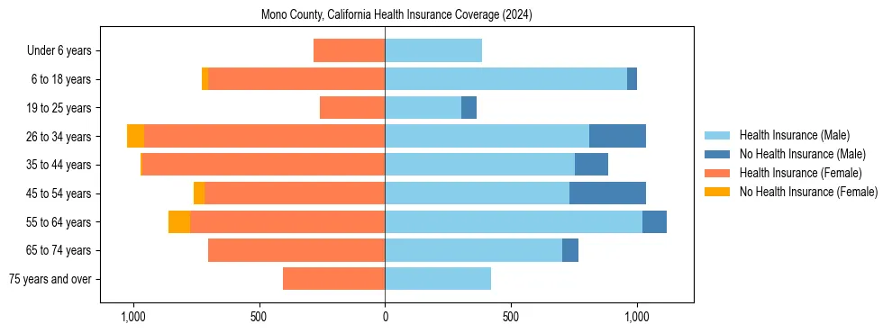 Health insurance pyramid for Mono County, California