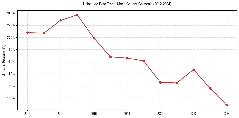 Uninsured trend chart for Mono County, California