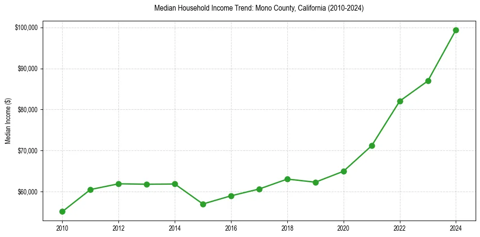 Income trend for 