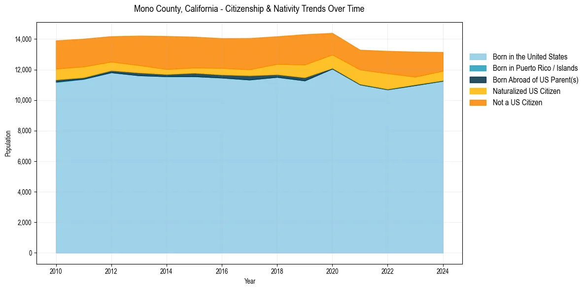 Historical nativity trends for 