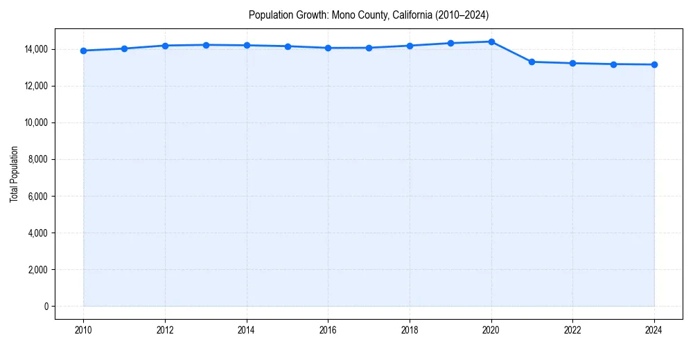 Population trends in 