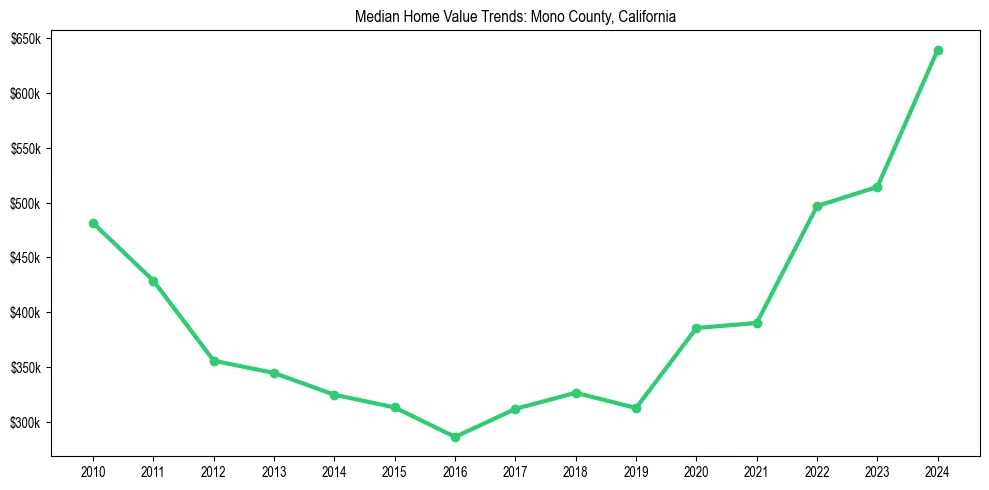 Median property value trends in 