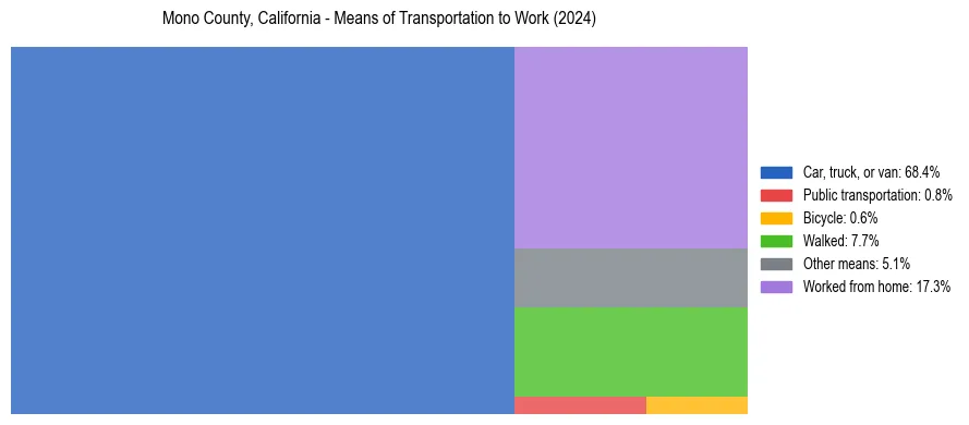 Commute modes in Mono County, California