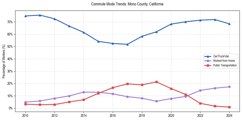 Transportation trends in Mono County, California