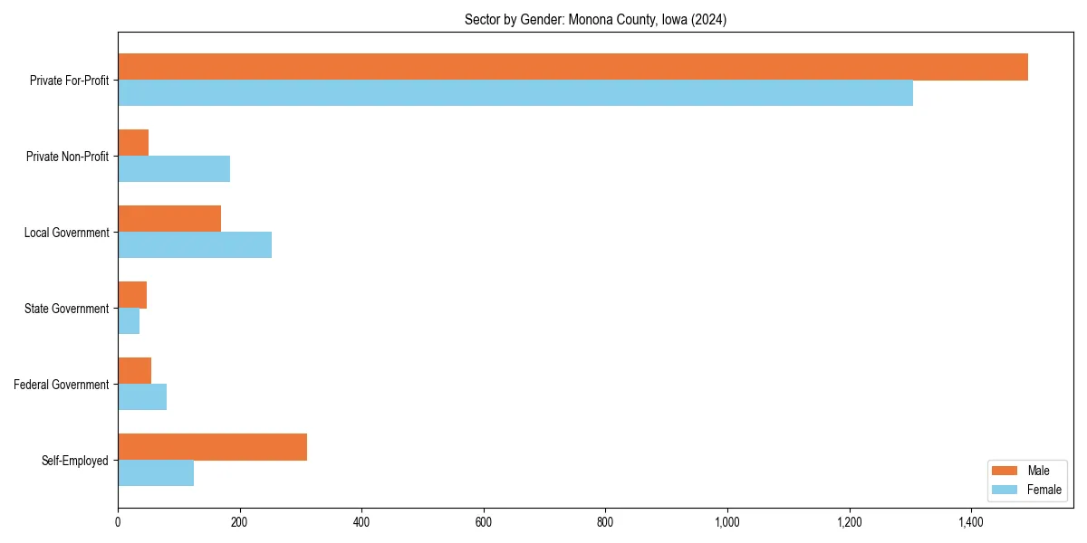 Employment sector breakdown by gender in 