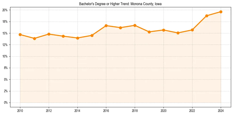 Trend chart showing bachelor degree growth in 