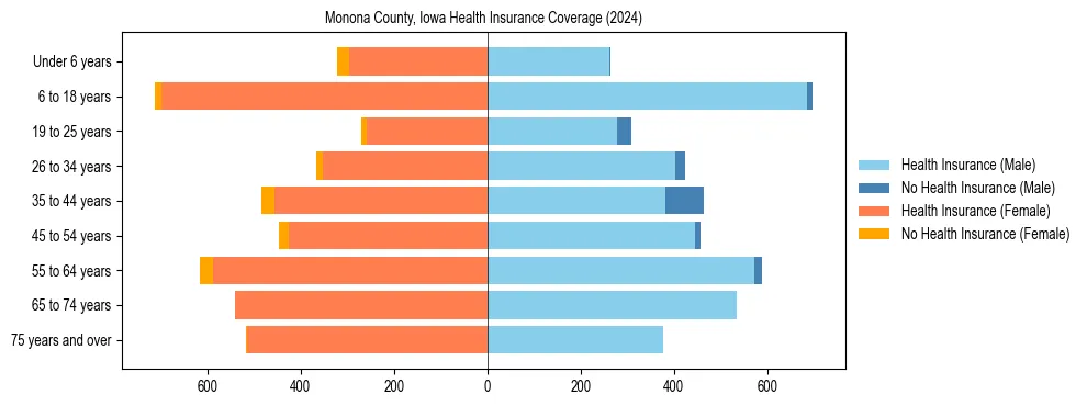 Health insurance pyramid for Monona County, Iowa