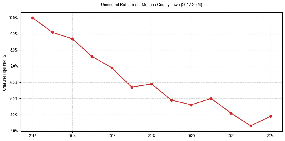 Uninsured trend chart for Monona County, Iowa