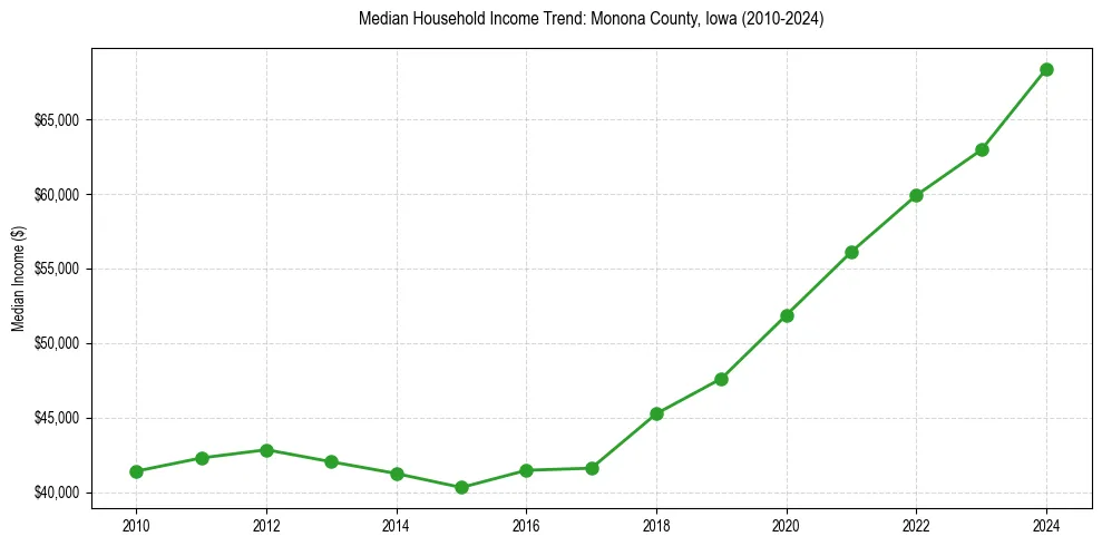 Income trend for 