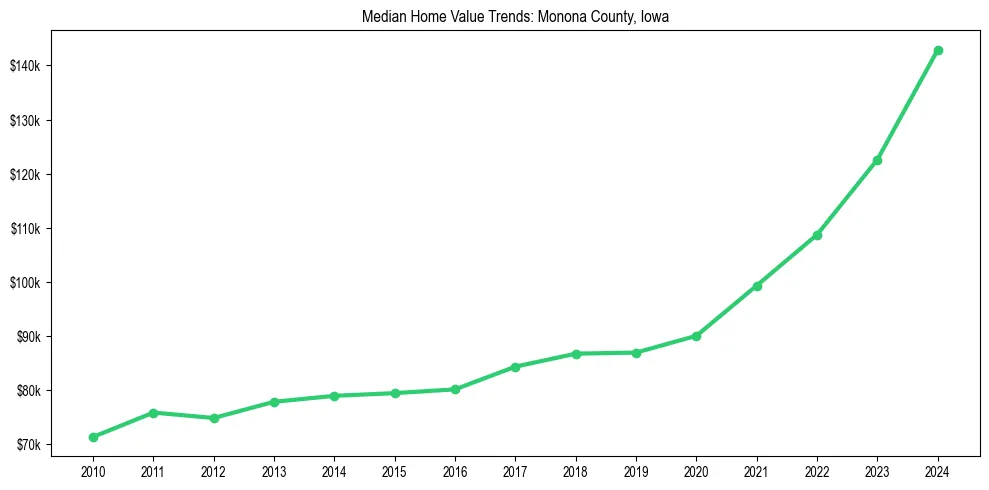 Median property value trends in 