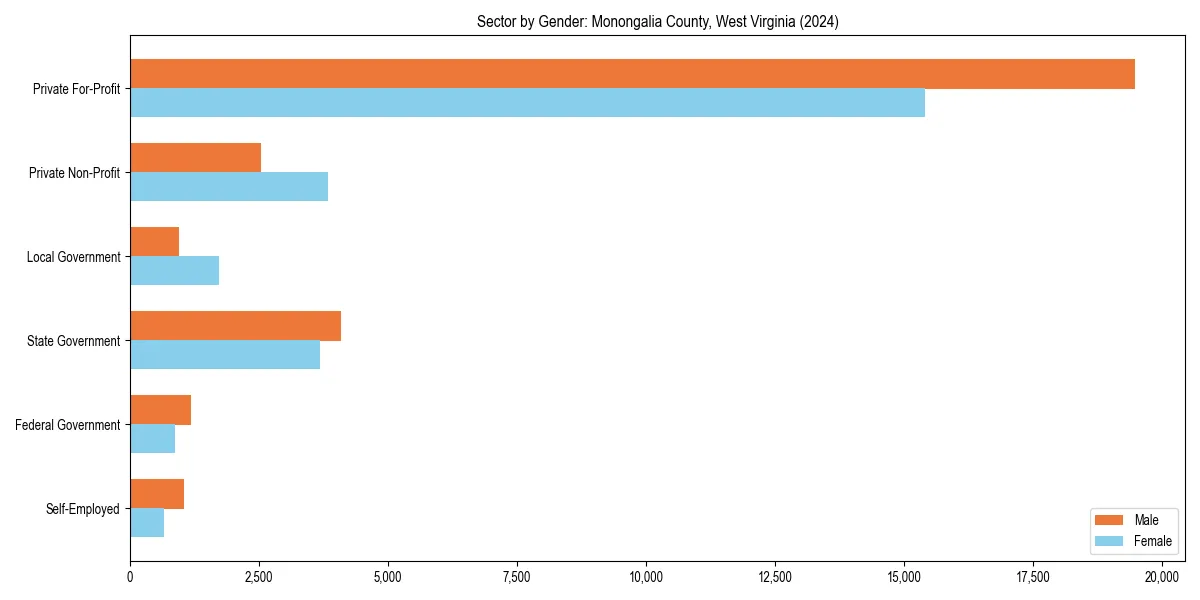 Employment sector breakdown by gender in 