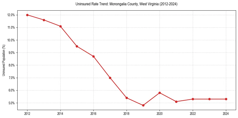 Uninsured trend chart for Monongalia County, West Virginia