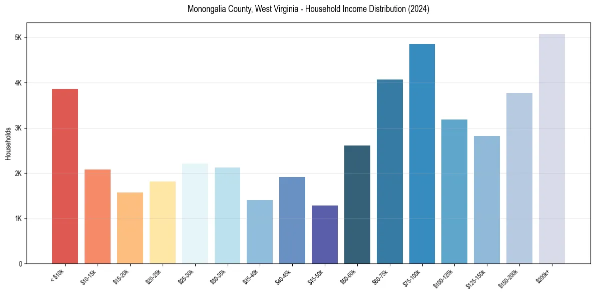 Income Distribution for 