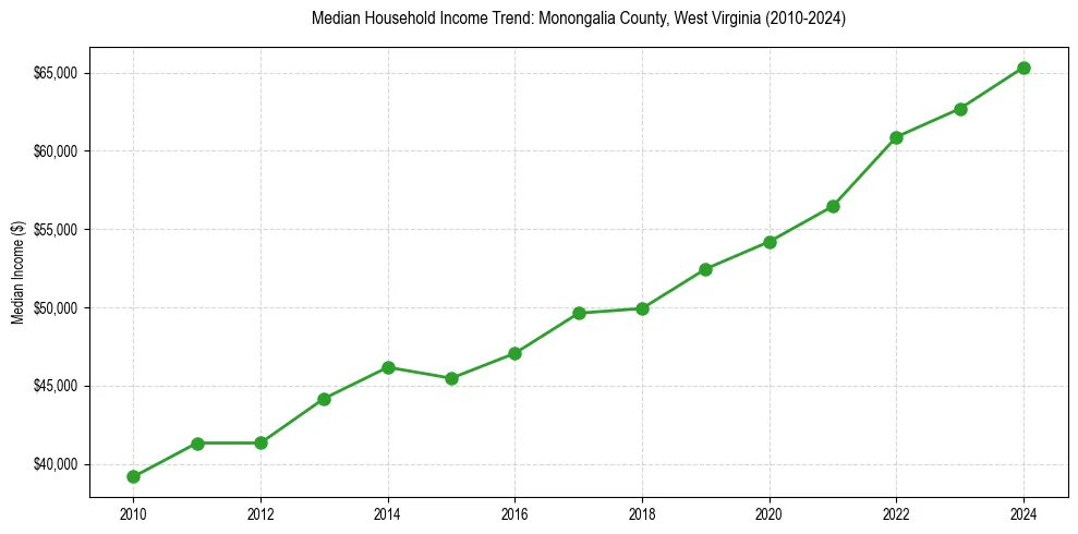 Income trend for 