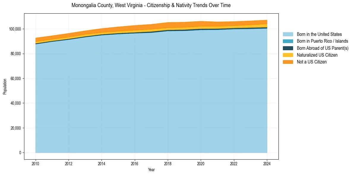 Historical nativity trends for 