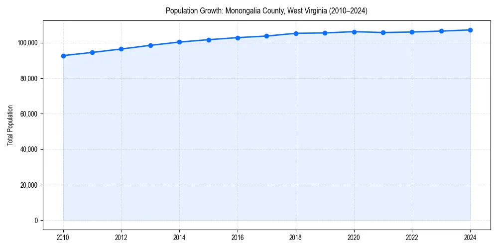 Population trends in 