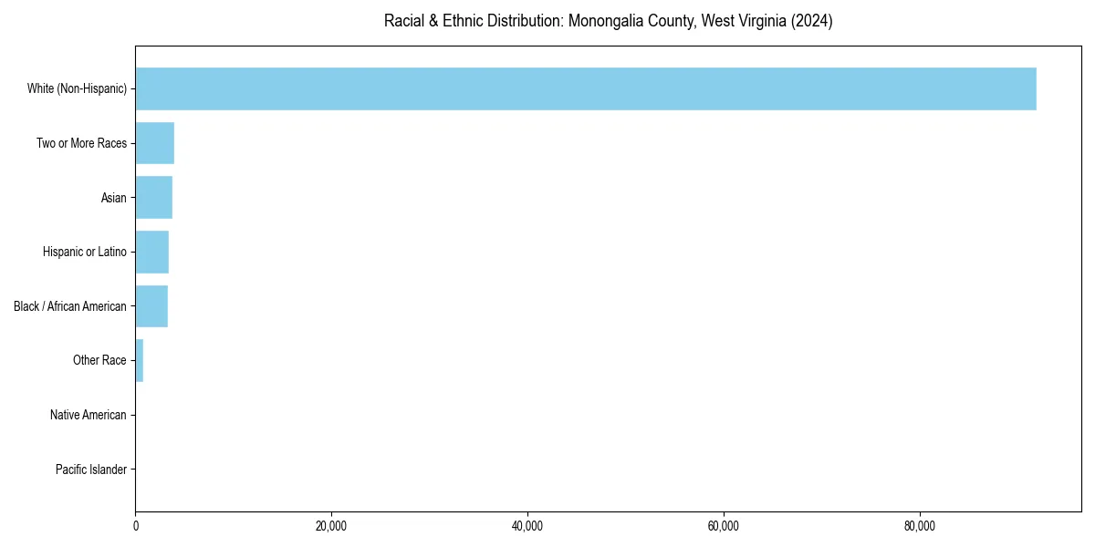 Bar chart showing racial distribution in  for 2024