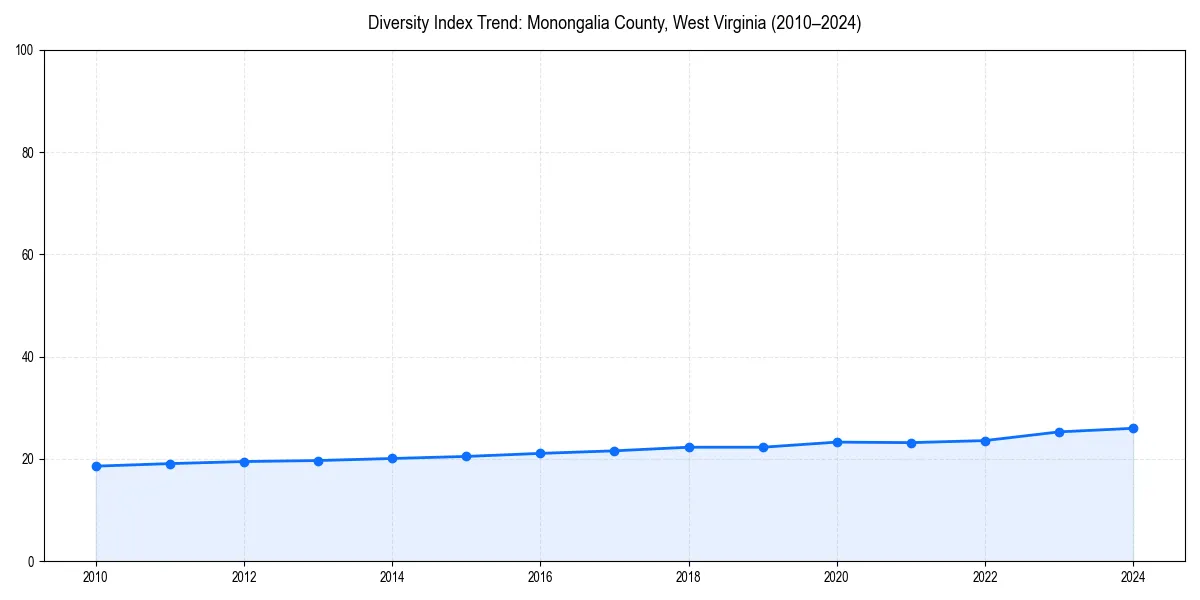 Line chart showing diversity index trends for 