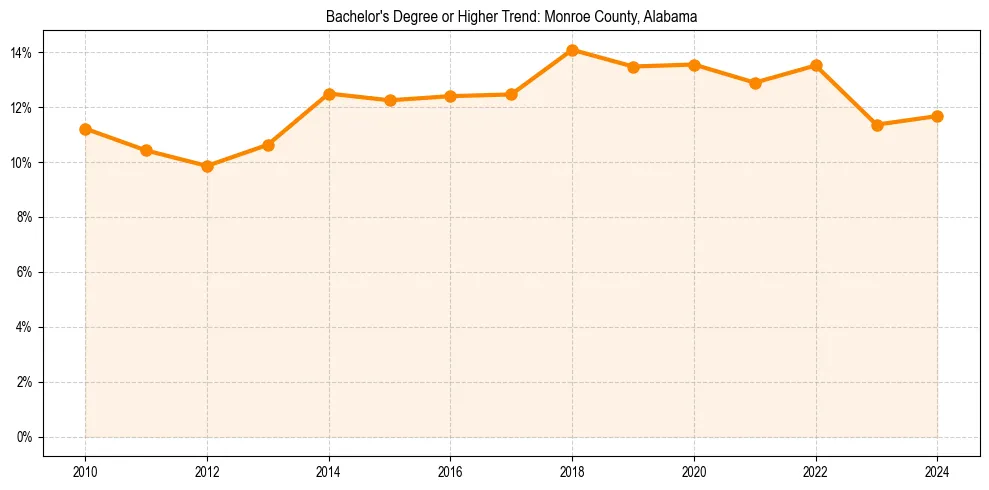 Trend chart showing bachelor degree growth in 
