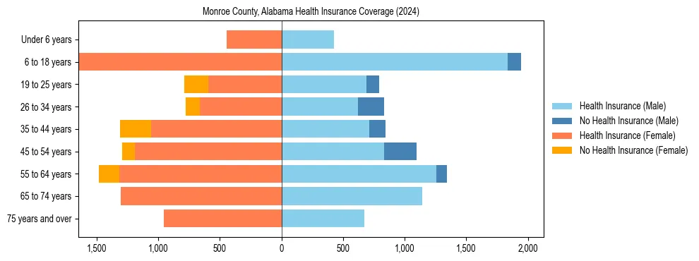 Health insurance pyramid for Monroe County, Alabama