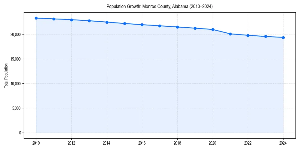 Population trends in 