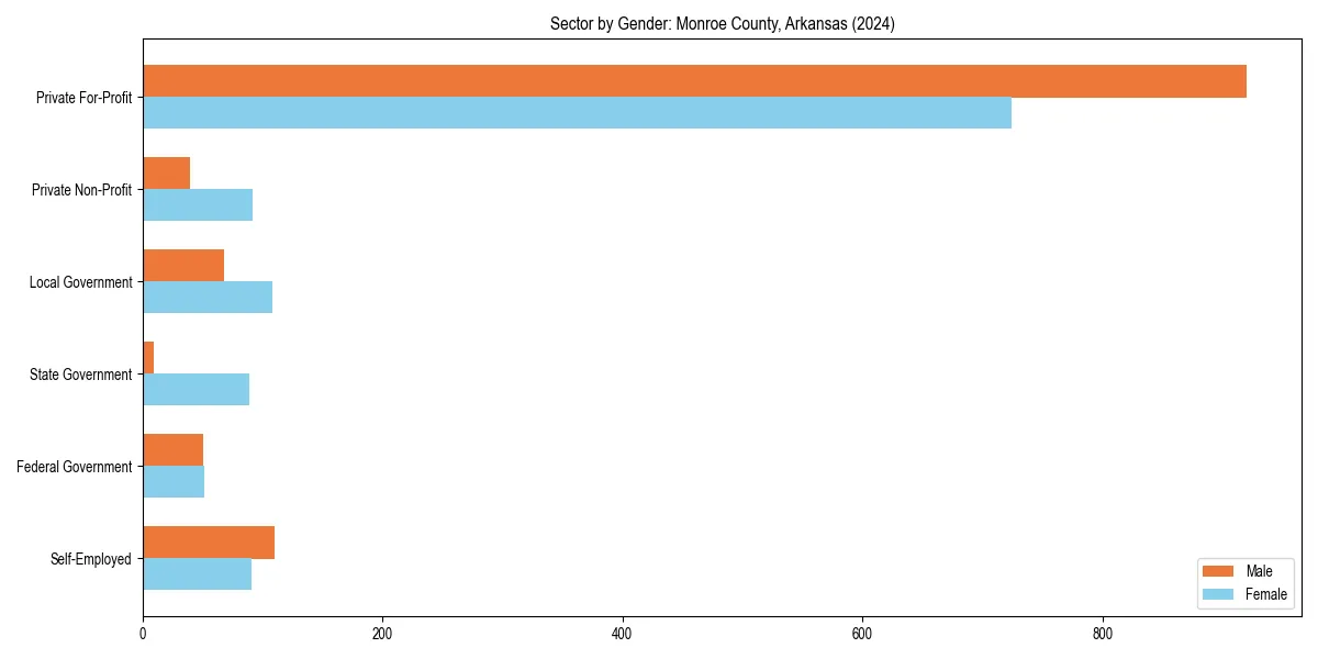Employment sector breakdown by gender in 