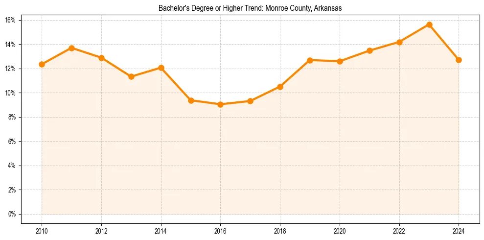 Trend chart showing bachelor degree growth in 