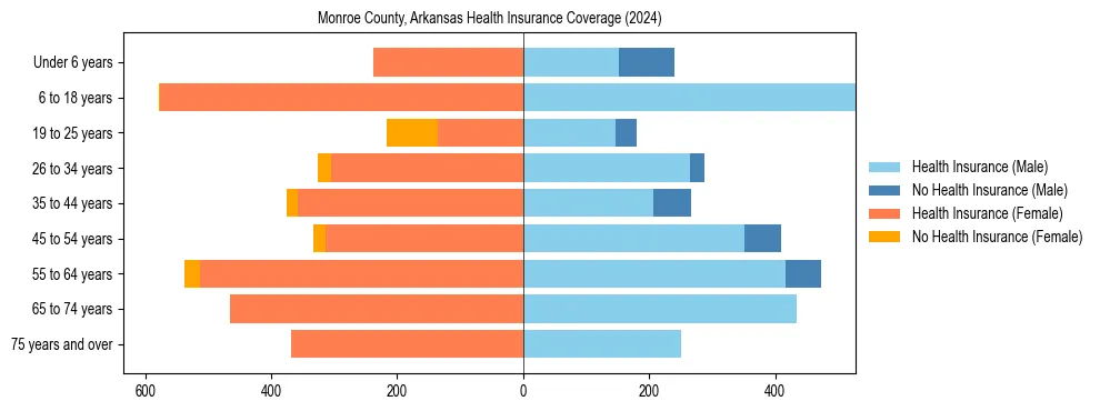Health insurance pyramid for Monroe County, Arkansas