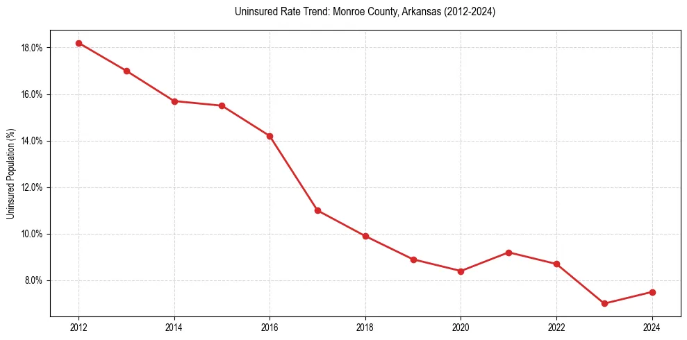 Uninsured trend chart for Monroe County, Arkansas
