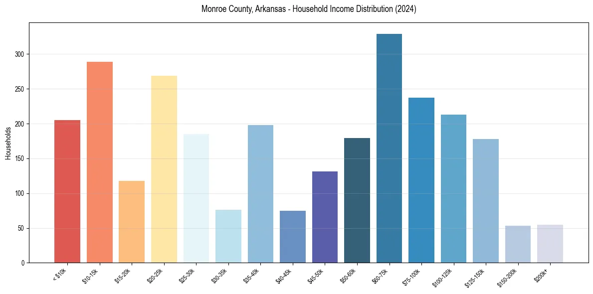 Income Distribution for 