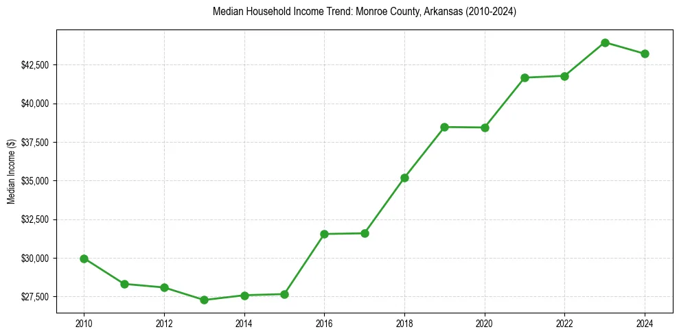 Income trend for 
