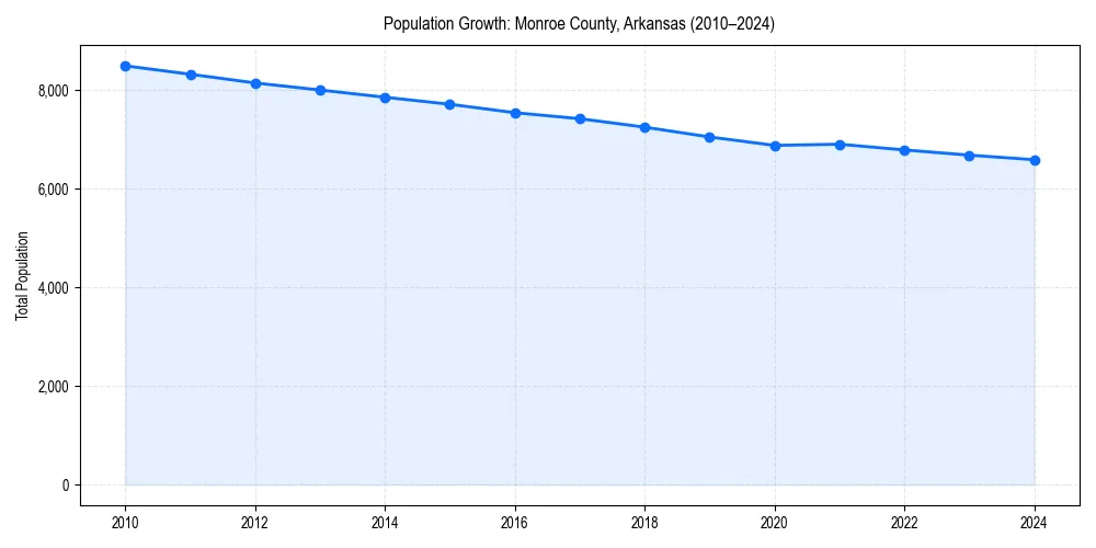 Population trends in 