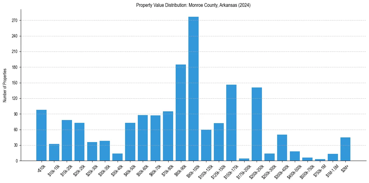 Value Distribution for 