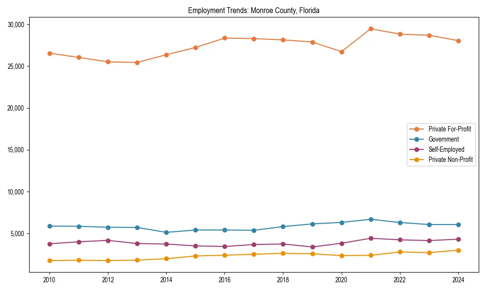 Long-term employment trends in 