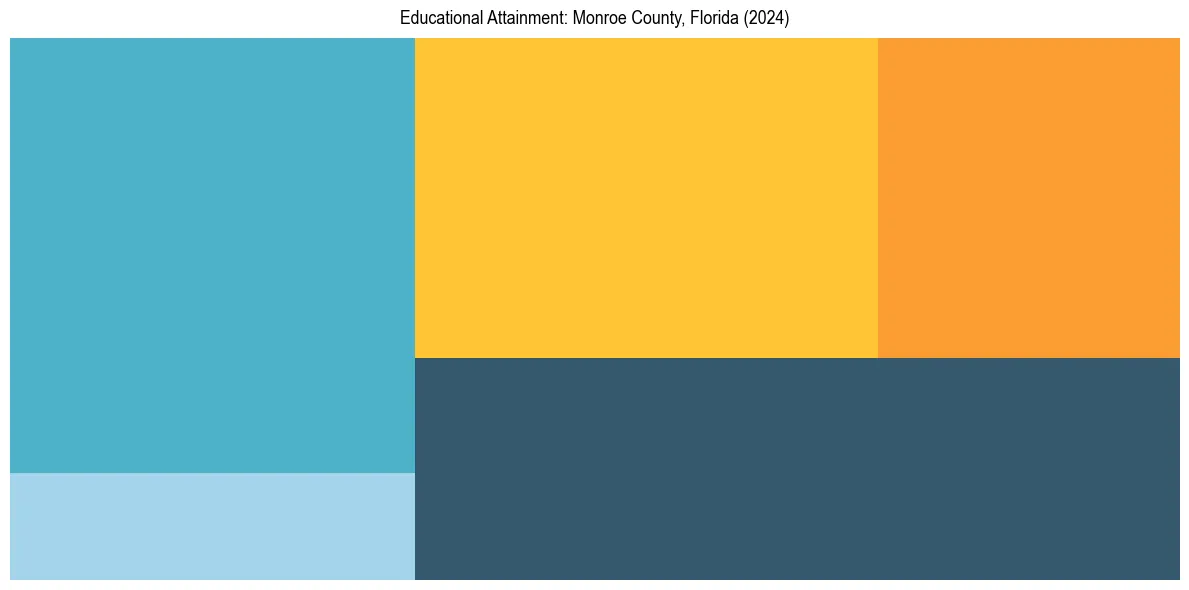 Education Treemap for  in 2024