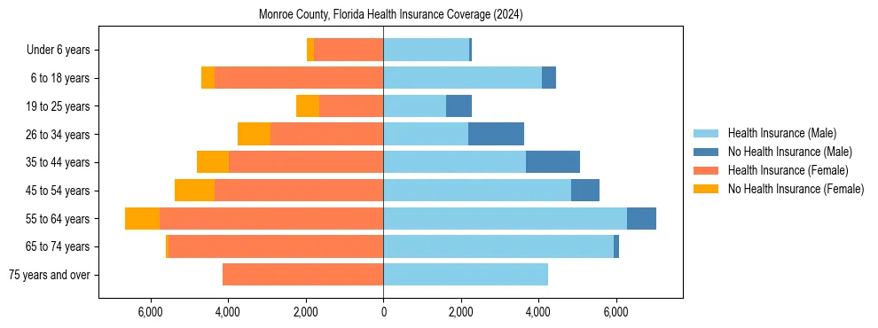 Health insurance pyramid for Monroe County, Florida