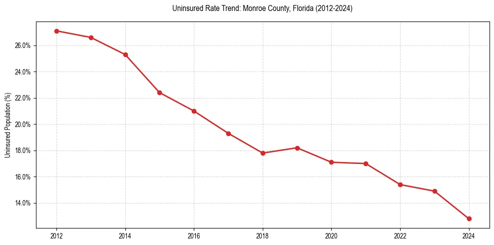 Uninsured trend chart for Monroe County, Florida