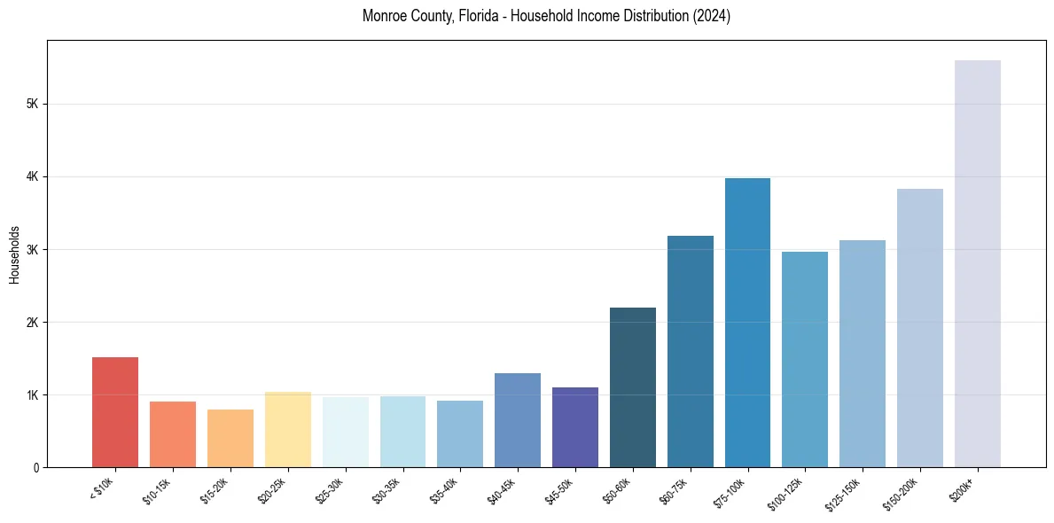 Income Distribution for 
