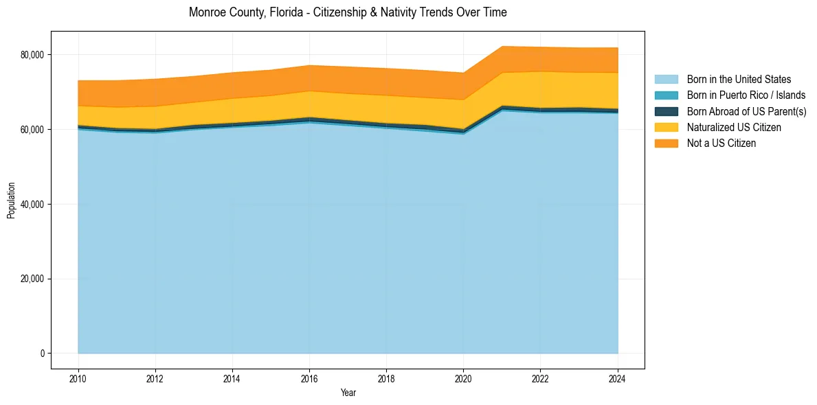 Historical nativity trends for 