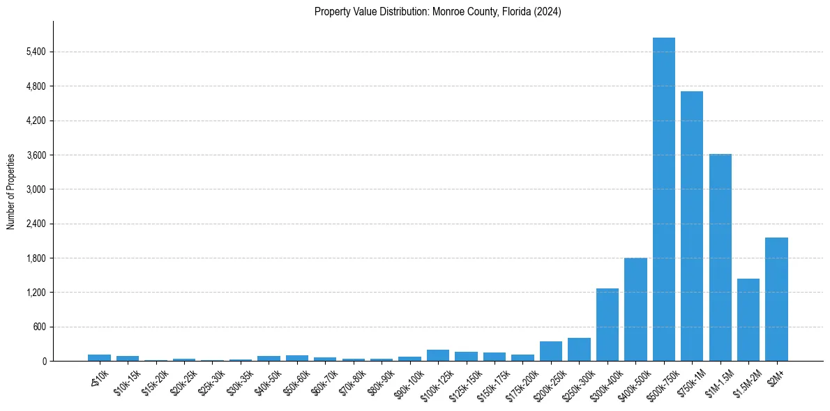 Value Distribution for 